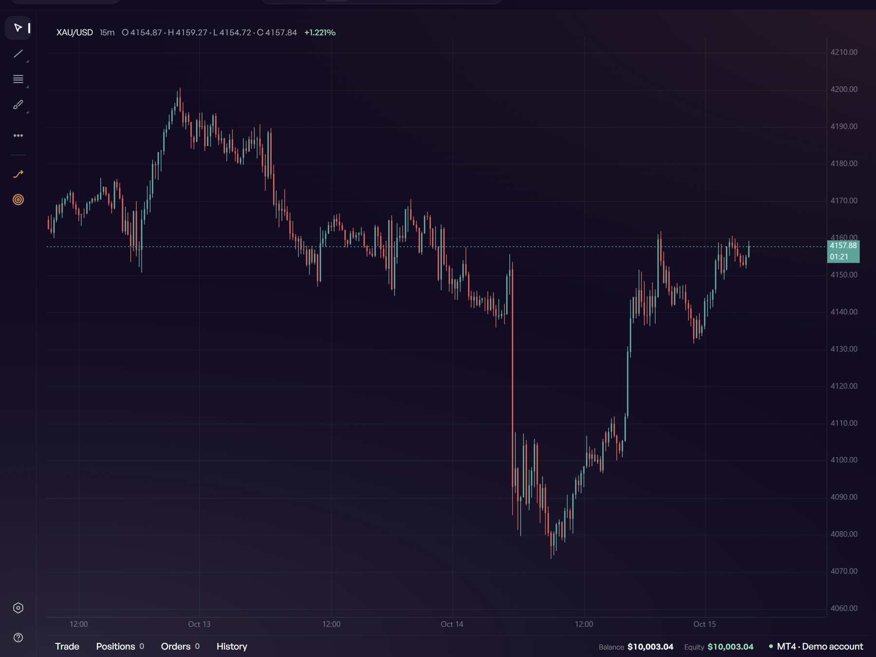 A chart with indicators and drawings in AlphaMind Terminal